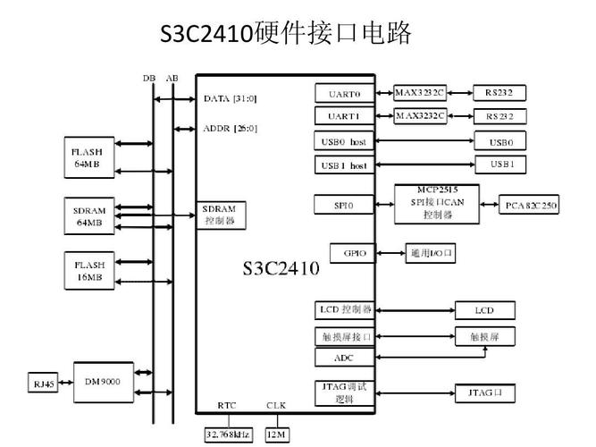 s3c2410硬件电路设计ppt